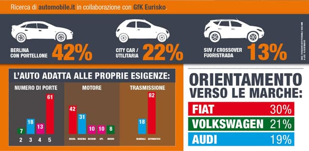Le auto preferite dai giovani neopatentati italiani