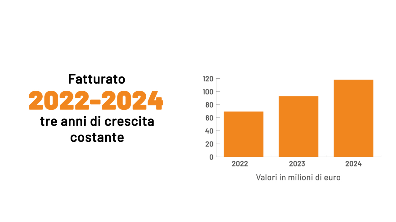 A21 Holding chiude il 2024 con un fatturato di 110 milioni di euro